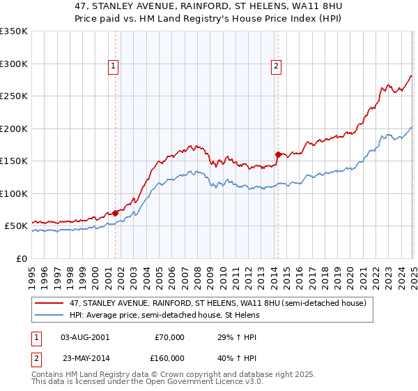 47, STANLEY AVENUE, RAINFORD, ST HELENS, WA11 8HU: Price paid vs HM Land Registry's House Price Index