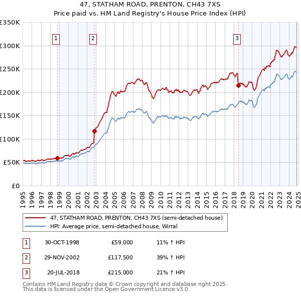 47, STATHAM ROAD, PRENTON, CH43 7XS: Price paid vs HM Land Registry's House Price Index