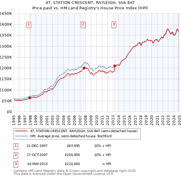 47, STATION CRESCENT, RAYLEIGH, SS6 8AT: Price paid vs HM Land Registry's House Price Index