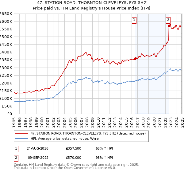 47, STATION ROAD, THORNTON-CLEVELEYS, FY5 5HZ: Price paid vs HM Land Registry's House Price Index