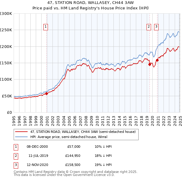 47, STATION ROAD, WALLASEY, CH44 3AW: Price paid vs HM Land Registry's House Price Index