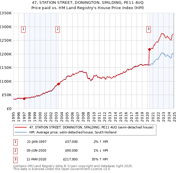 47, STATION STREET, DONINGTON, SPALDING, PE11 4UQ: Price paid vs HM Land Registry's House Price Index