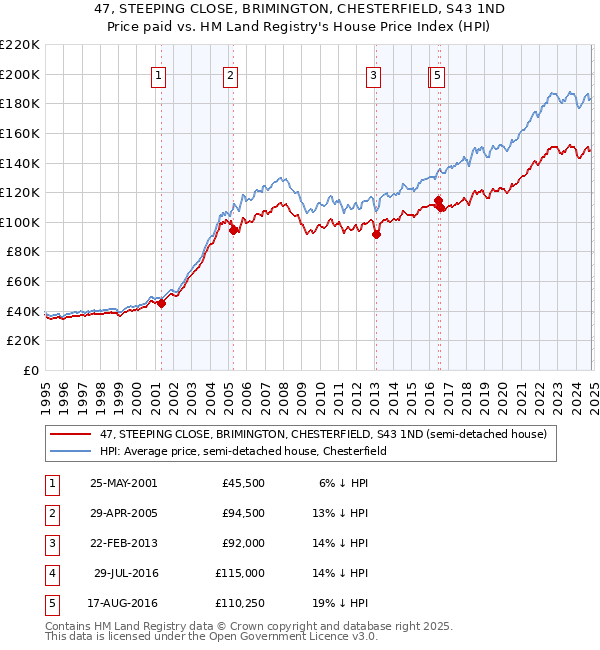 47, STEEPING CLOSE, BRIMINGTON, CHESTERFIELD, S43 1ND: Price paid vs HM Land Registry's House Price Index