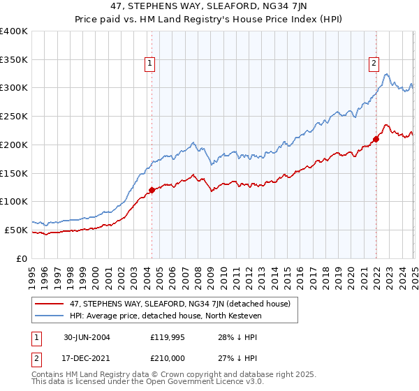 47, STEPHENS WAY, SLEAFORD, NG34 7JN: Price paid vs HM Land Registry's House Price Index