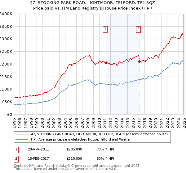 47, STOCKING PARK ROAD, LIGHTMOOR, TELFORD, TF4 3QZ: Price paid vs HM Land Registry's House Price Index