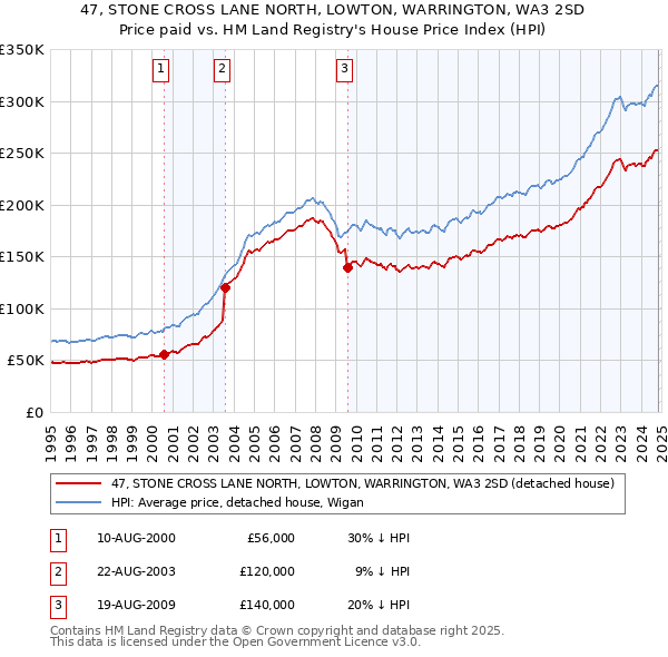 47, STONE CROSS LANE NORTH, LOWTON, WARRINGTON, WA3 2SD: Price paid vs HM Land Registry's House Price Index