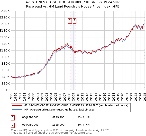 47, STONES CLOSE, HOGSTHORPE, SKEGNESS, PE24 5NZ: Price paid vs HM Land Registry's House Price Index