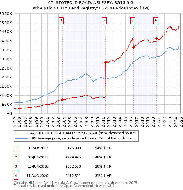 47, STOTFOLD ROAD, ARLESEY, SG15 6XL: Price paid vs HM Land Registry's House Price Index