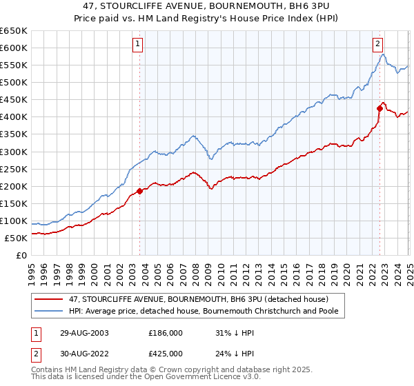 47, STOURCLIFFE AVENUE, BOURNEMOUTH, BH6 3PU: Price paid vs HM Land Registry's House Price Index