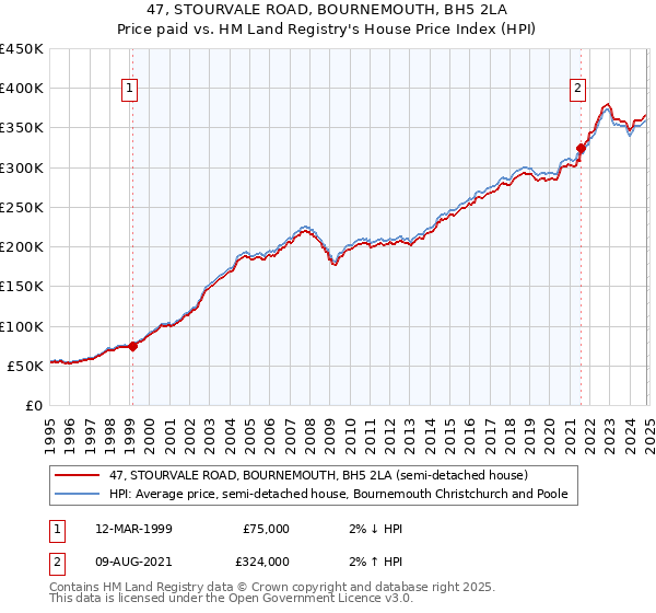 47, STOURVALE ROAD, BOURNEMOUTH, BH5 2LA: Price paid vs HM Land Registry's House Price Index