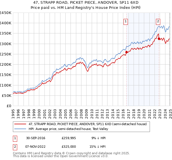 47, STRAPP ROAD, PICKET PIECE, ANDOVER, SP11 6XD: Price paid vs HM Land Registry's House Price Index