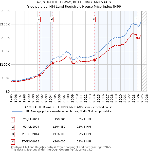 47, STRATFIELD WAY, KETTERING, NN15 6GS: Price paid vs HM Land Registry's House Price Index