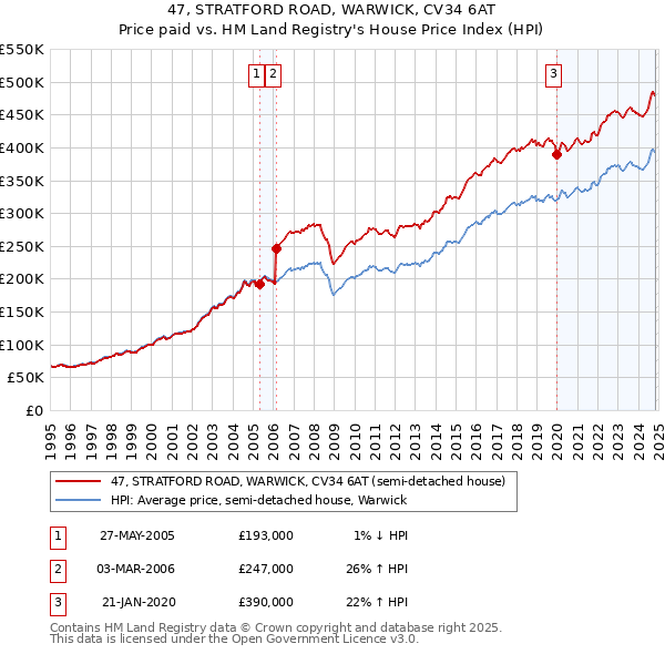 47, STRATFORD ROAD, WARWICK, CV34 6AT: Price paid vs HM Land Registry's House Price Index