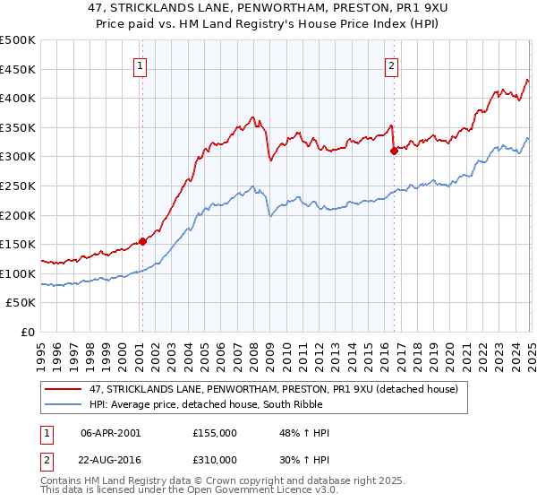 47, STRICKLANDS LANE, PENWORTHAM, PRESTON, PR1 9XU: Price paid vs HM Land Registry's House Price Index