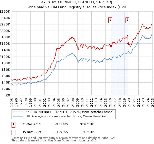 47, STRYD BENNETT, LLANELLI, SA15 4DJ: Price paid vs HM Land Registry's House Price Index