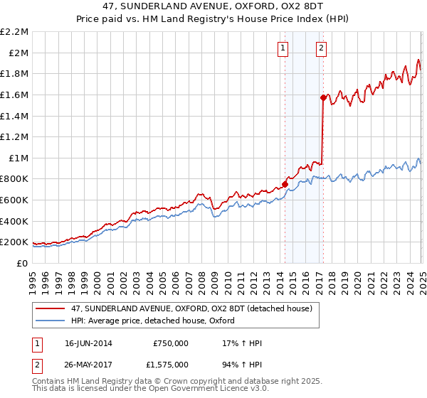 47, SUNDERLAND AVENUE, OXFORD, OX2 8DT: Price paid vs HM Land Registry's House Price Index