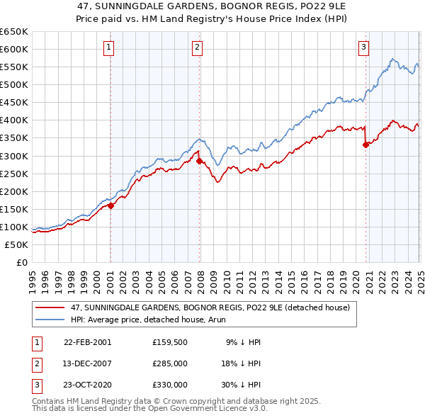 47, SUNNINGDALE GARDENS, BOGNOR REGIS, PO22 9LE: Price paid vs HM Land Registry's House Price Index