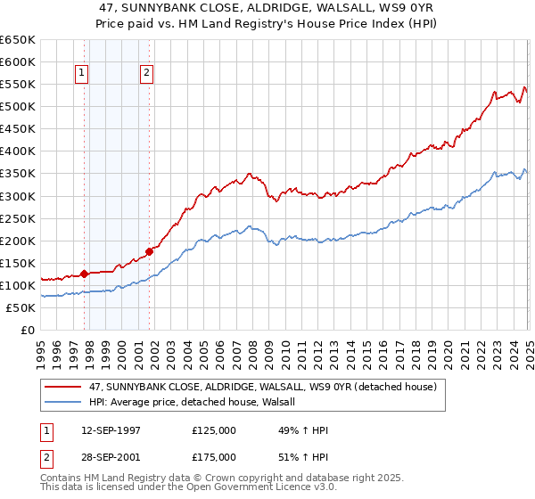 47, SUNNYBANK CLOSE, ALDRIDGE, WALSALL, WS9 0YR: Price paid vs HM Land Registry's House Price Index