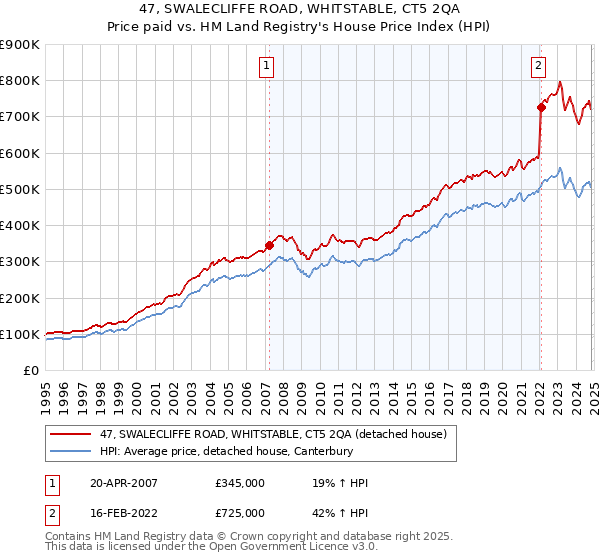 47, SWALECLIFFE ROAD, WHITSTABLE, CT5 2QA: Price paid vs HM Land Registry's House Price Index