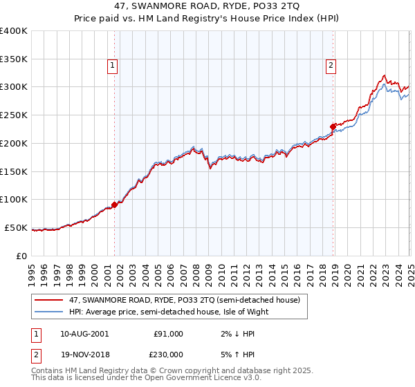 47, SWANMORE ROAD, RYDE, PO33 2TQ: Price paid vs HM Land Registry's House Price Index