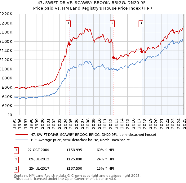 47, SWIFT DRIVE, SCAWBY BROOK, BRIGG, DN20 9FL: Price paid vs HM Land Registry's House Price Index