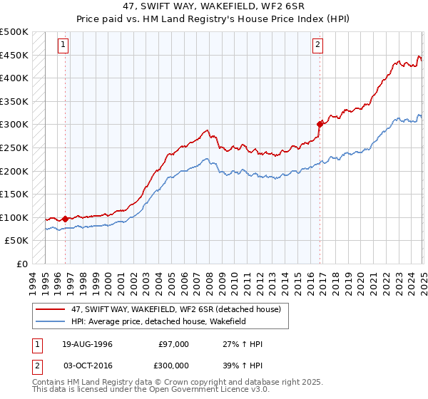 47, SWIFT WAY, WAKEFIELD, WF2 6SR: Price paid vs HM Land Registry's House Price Index