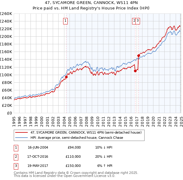 47, SYCAMORE GREEN, CANNOCK, WS11 4PN: Price paid vs HM Land Registry's House Price Index