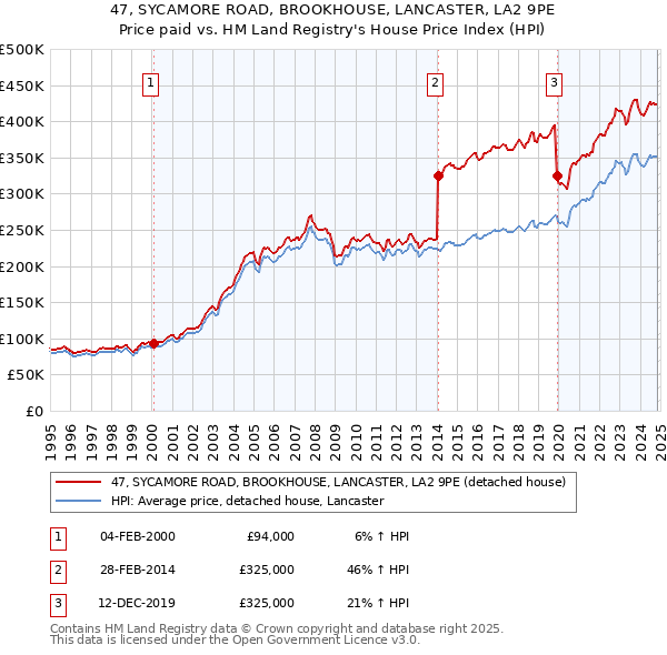 47, SYCAMORE ROAD, BROOKHOUSE, LANCASTER, LA2 9PE: Price paid vs HM Land Registry's House Price Index