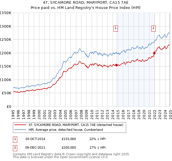 47, SYCAMORE ROAD, MARYPORT, CA15 7AE: Price paid vs HM Land Registry's House Price Index