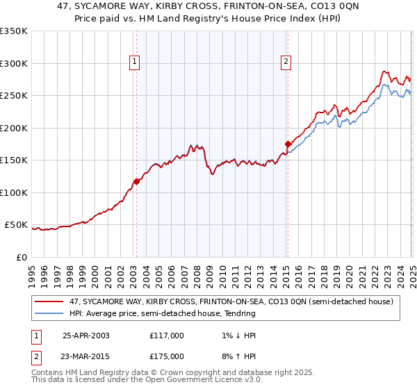 47, SYCAMORE WAY, KIRBY CROSS, FRINTON-ON-SEA, CO13 0QN: Price paid vs HM Land Registry's House Price Index