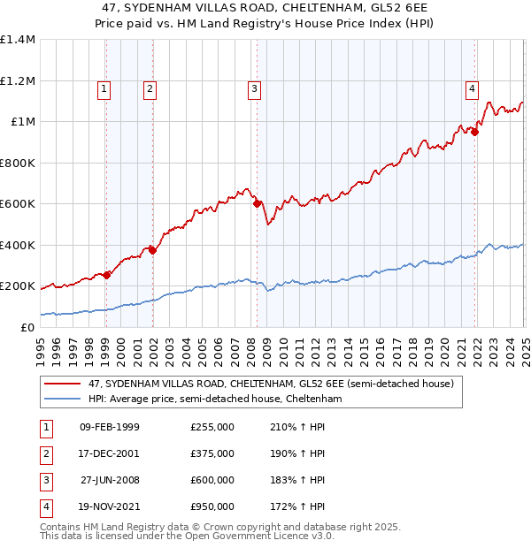 47, SYDENHAM VILLAS ROAD, CHELTENHAM, GL52 6EE: Price paid vs HM Land Registry's House Price Index