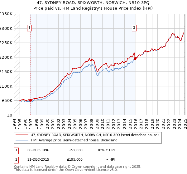 47, SYDNEY ROAD, SPIXWORTH, NORWICH, NR10 3PQ: Price paid vs HM Land Registry's House Price Index