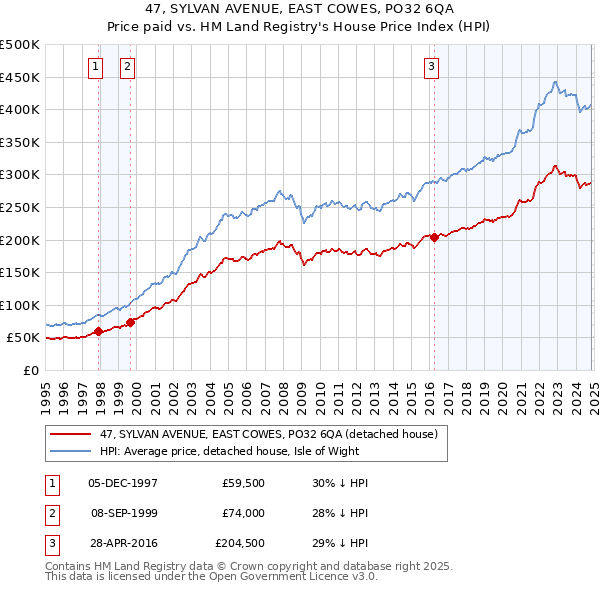 47, SYLVAN AVENUE, EAST COWES, PO32 6QA: Price paid vs HM Land Registry's House Price Index