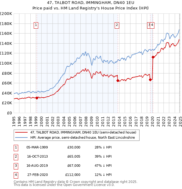 47, TALBOT ROAD, IMMINGHAM, DN40 1EU: Price paid vs HM Land Registry's House Price Index