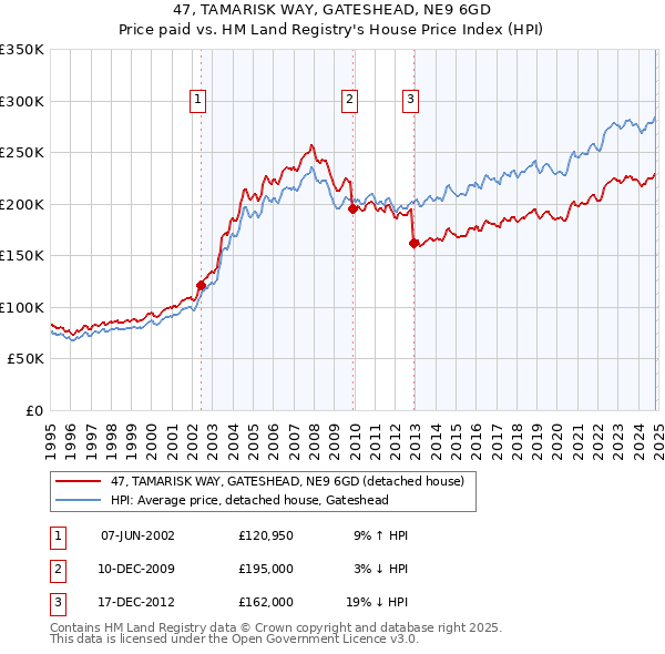 47, TAMARISK WAY, GATESHEAD, NE9 6GD: Price paid vs HM Land Registry's House Price Index