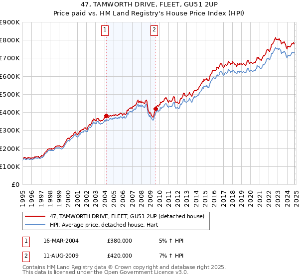 47, TAMWORTH DRIVE, FLEET, GU51 2UP: Price paid vs HM Land Registry's House Price Index