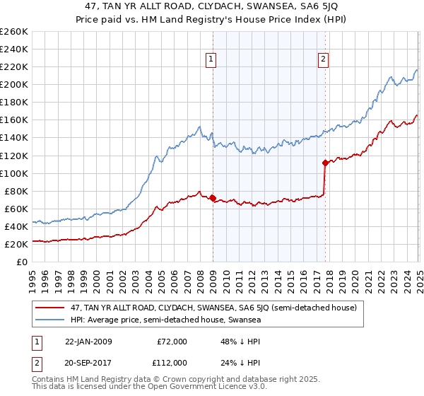 47, TAN YR ALLT ROAD, CLYDACH, SWANSEA, SA6 5JQ: Price paid vs HM Land Registry's House Price Index