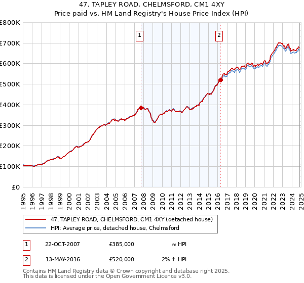 47, TAPLEY ROAD, CHELMSFORD, CM1 4XY: Price paid vs HM Land Registry's House Price Index