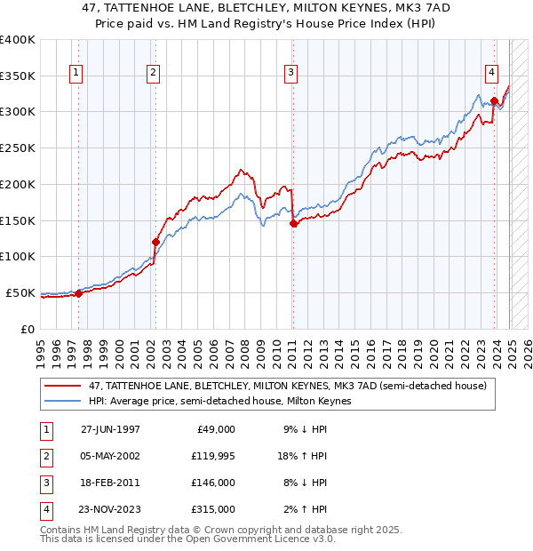 47, TATTENHOE LANE, BLETCHLEY, MILTON KEYNES, MK3 7AD: Price paid vs HM Land Registry's House Price Index