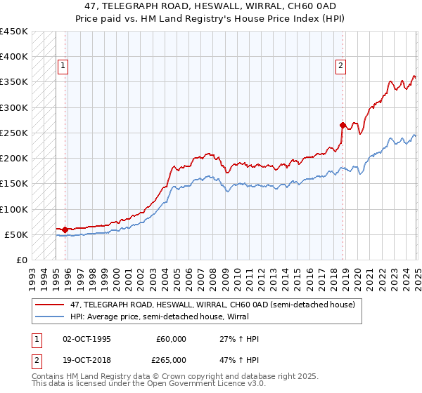 47, TELEGRAPH ROAD, HESWALL, WIRRAL, CH60 0AD: Price paid vs HM Land Registry's House Price Index