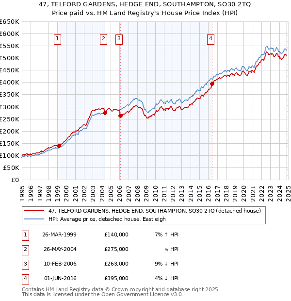 47, TELFORD GARDENS, HEDGE END, SOUTHAMPTON, SO30 2TQ: Price paid vs HM Land Registry's House Price Index