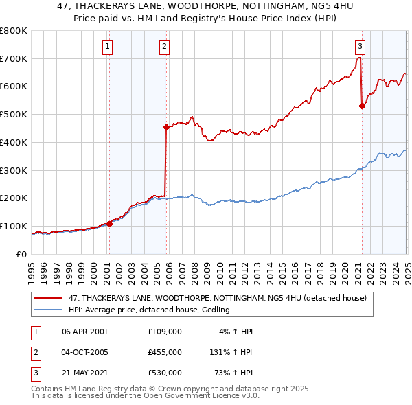 47, THACKERAYS LANE, WOODTHORPE, NOTTINGHAM, NG5 4HU: Price paid vs HM Land Registry's House Price Index