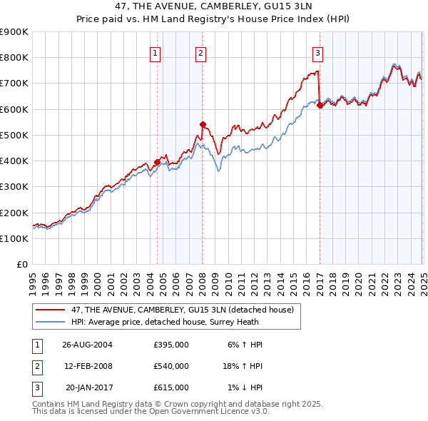 47, THE AVENUE, CAMBERLEY, GU15 3LN: Price paid vs HM Land Registry's House Price Index