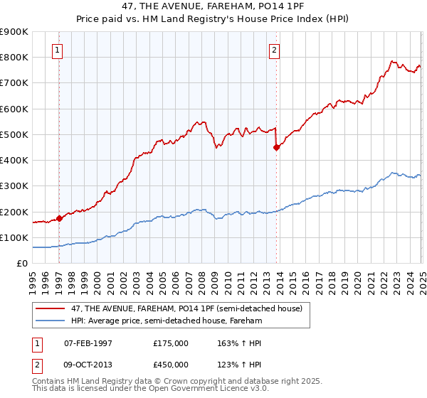 47, THE AVENUE, FAREHAM, PO14 1PF: Price paid vs HM Land Registry's House Price Index