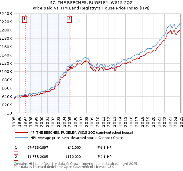 47, THE BEECHES, RUGELEY, WS15 2QZ: Price paid vs HM Land Registry's House Price Index