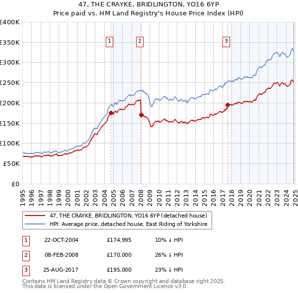 47, THE CRAYKE, BRIDLINGTON, YO16 6YP: Price paid vs HM Land Registry's House Price Index