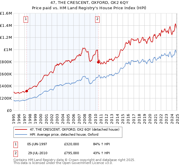 47, THE CRESCENT, OXFORD, OX2 6QY: Price paid vs HM Land Registry's House Price Index