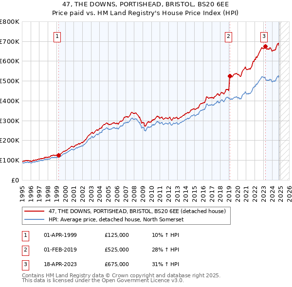 47, THE DOWNS, PORTISHEAD, BRISTOL, BS20 6EE: Price paid vs HM Land Registry's House Price Index