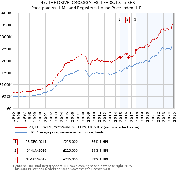 47, THE DRIVE, CROSSGATES, LEEDS, LS15 8ER: Price paid vs HM Land Registry's House Price Index