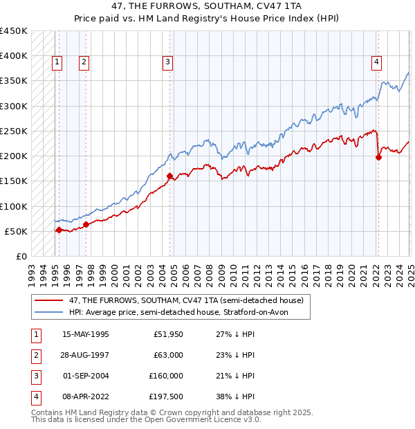 47, THE FURROWS, SOUTHAM, CV47 1TA: Price paid vs HM Land Registry's House Price Index